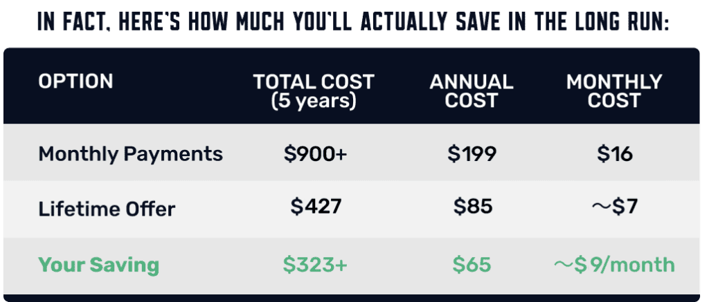 How Much You save with a Lifetime Memebrship